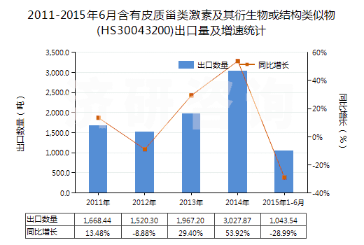 2011-2015年6月含有皮質(zhì)甾類激素及其衍生物或結(jié)構(gòu)類似物(HS30043200)出口量及增速統(tǒng)計